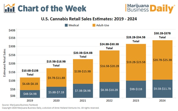 US Cannabis retail estimates 2019-24