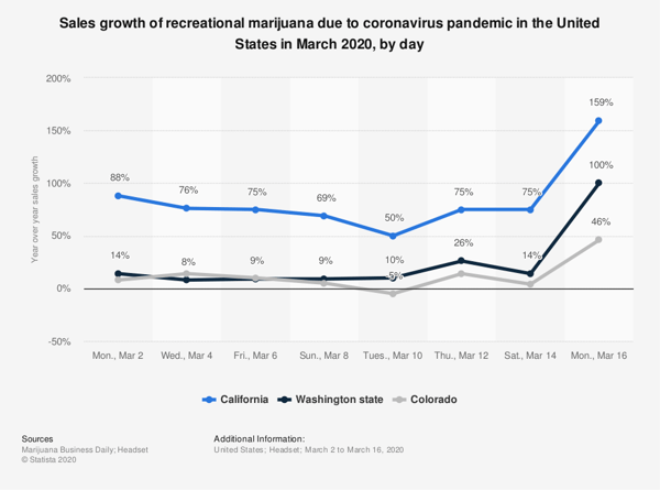 statistic_id1105365_retail-sales-of-marijuana-increase-due-to-covid-19-outbreak-us-march-2020