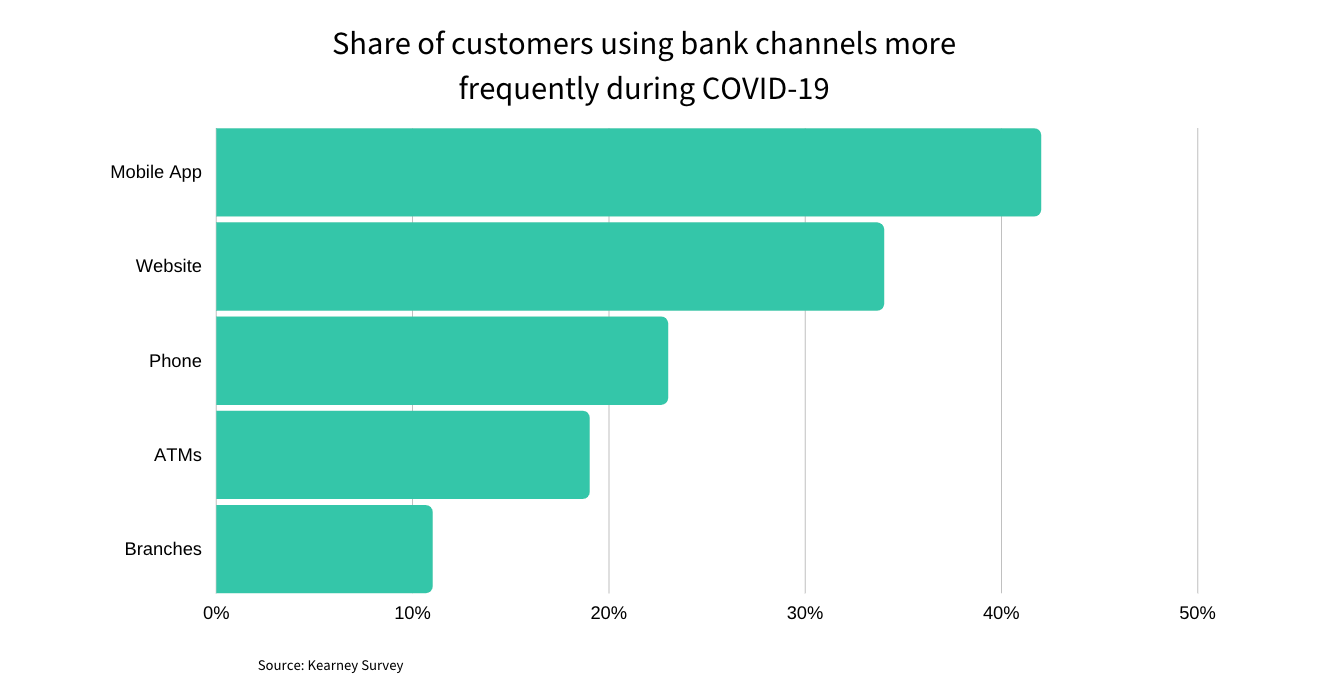 Customers using bank channels during COVID-19