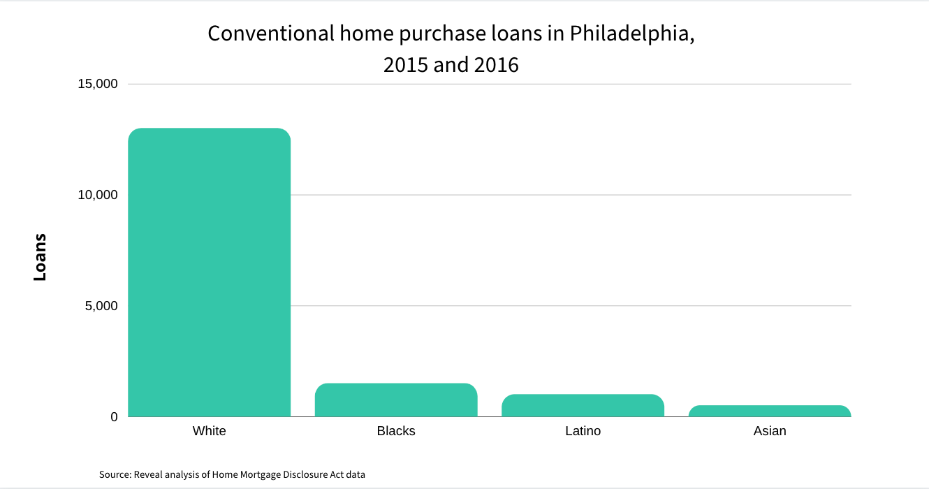 Home purchase loans in Philadelphia 2015-26