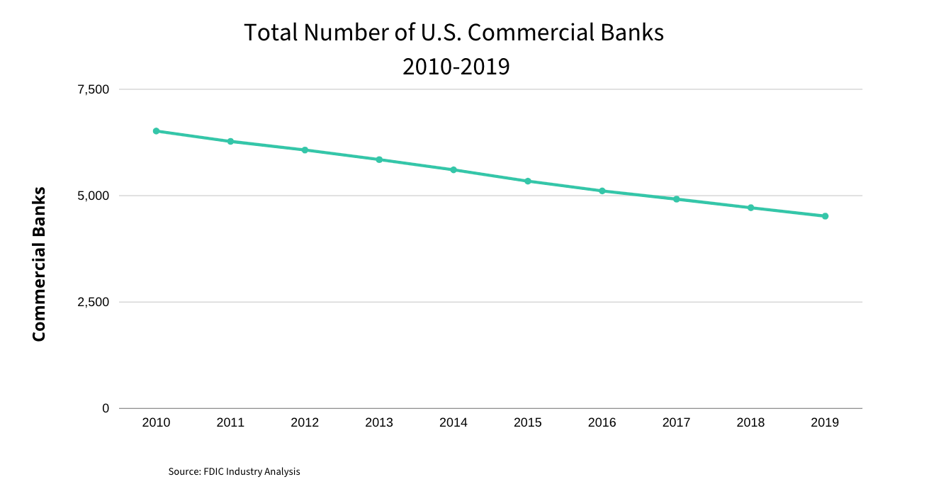 Number of US Commercial Banks 2010-2019